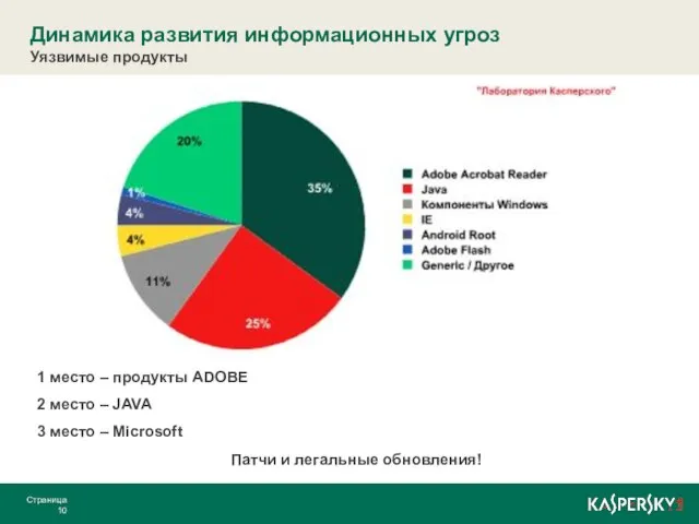 Динамика развития информационных угроз 1 место – продукты ADOBE 2 место –