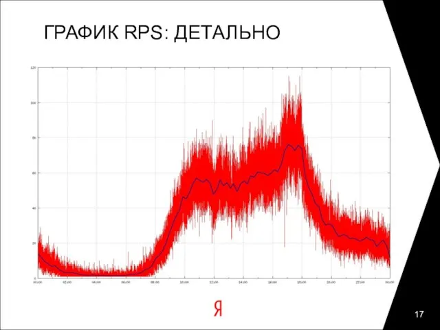 ГРАФИК RPS: ДЕТАЛЬНО