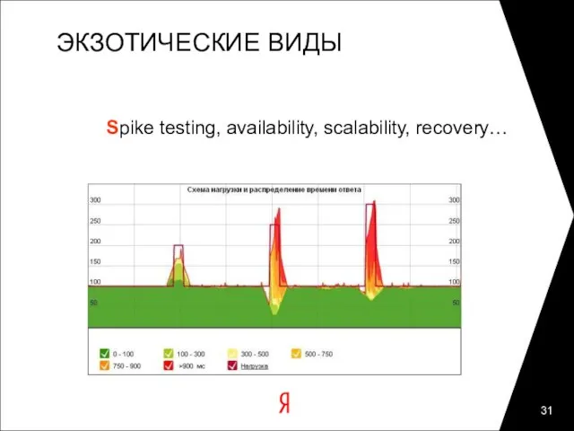 ЭКЗОТИЧЕСКИЕ ВИДЫ Spike testing, availability, scalability, recovery…