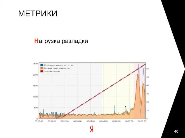 МЕТРИКИ Нагрузка разладки