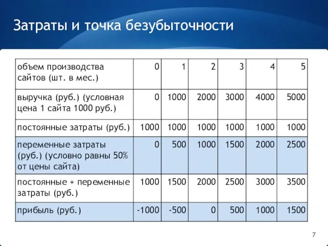 Затраты и точка безубыточности