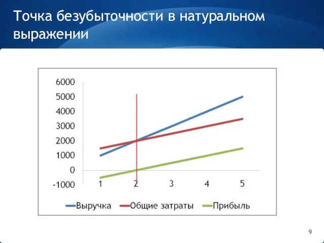 Точка безубыточности в натуральном выражении