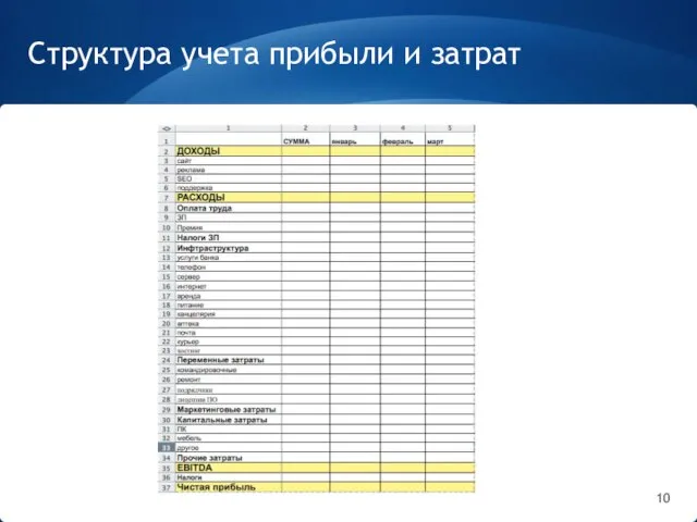 Структура учета прибыли и затрат