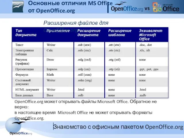 OpenOffice.org может открывать файлы Microsoft Office. Обратное не верно: в настоящее время