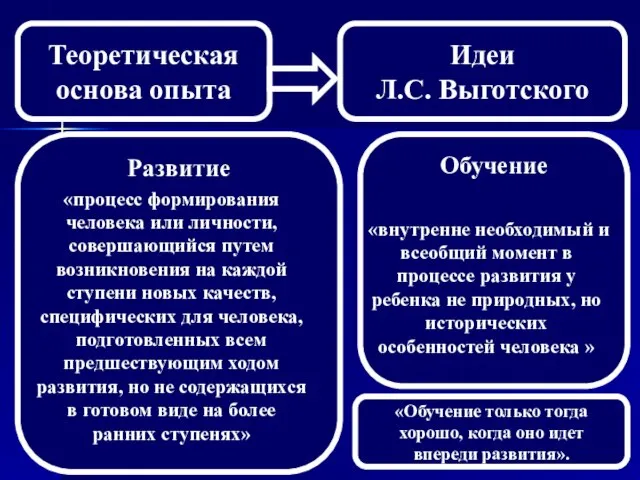 Теоретическая основа опыта Идеи Л.С. Выготского Развитие Обучение «процесс формирования человека или