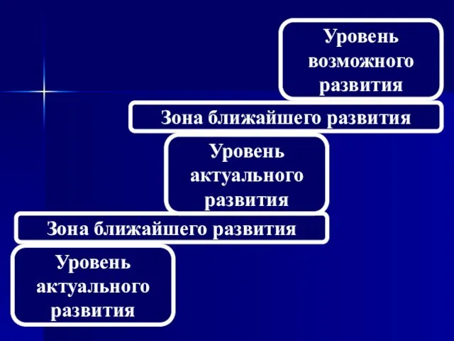 Уровень актуального развития Уровень возможного развития Зона ближайшего развития Уровень актуального развития