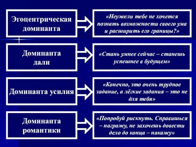 Эгоцентрическая доминанта Доминанта дали Доминанта усилия Доминанта романтики «Неужели тебе не хочется