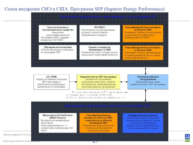 Схема внедрения СМЭ в США. Программа SEP (Superior Energy Performance)