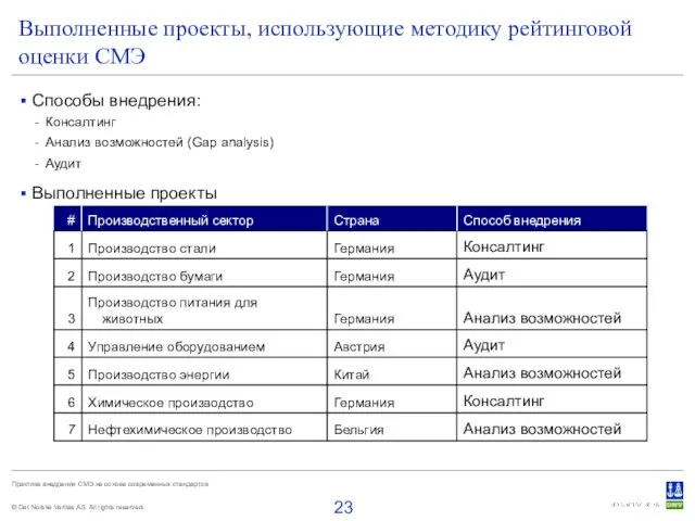 Выполненные проекты, использующие методику рейтинговой оценки СМЭ Способы внедрения: Консалтинг Анализ возможностей