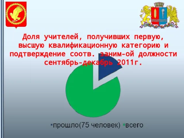 Доля учителей, получивших первую, высшую квалификационную категорию и подтверждение соотв. заним-ой должности сентябрь-декабрь 2011г.