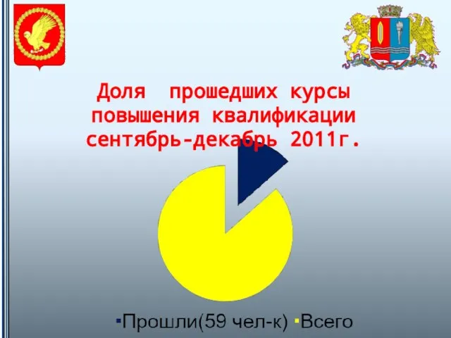 Доля прошедших курсы повышения квалификации сентябрь-декабрь 2011г.