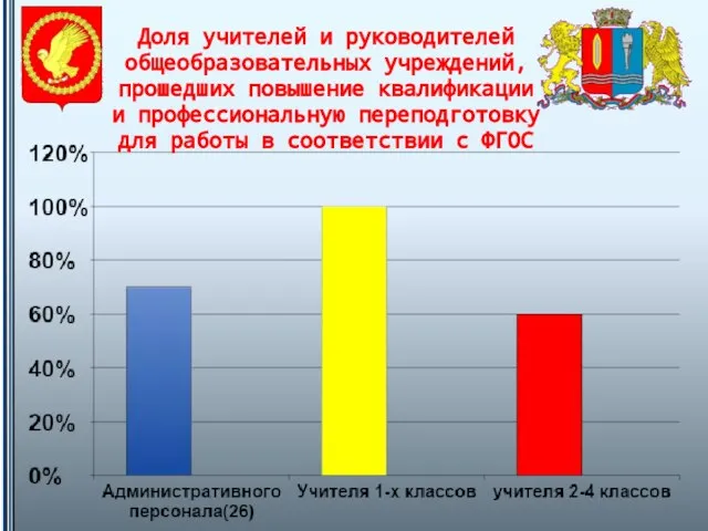 Доля учителей и руководителей общеобразовательных учреждений, прошедших повышение квалификации и профессиональную переподготовку