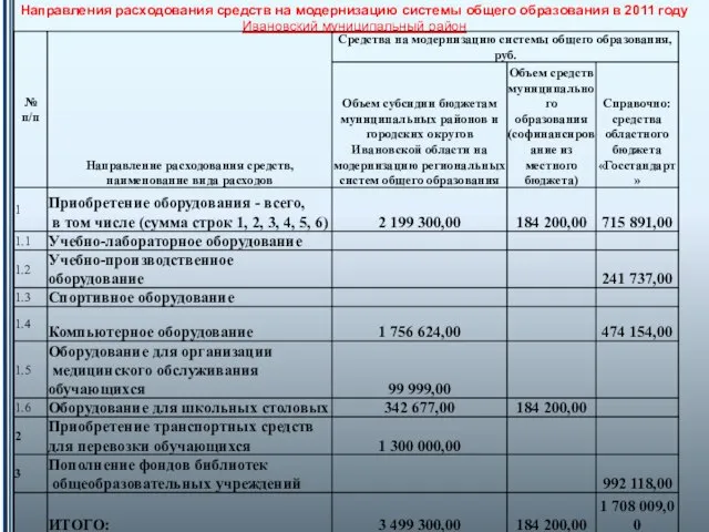 Направления расходования средств на модернизацию системы общего образования в 2011 году Ивановский муниципальный район