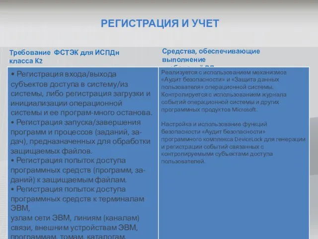 РЕГИСТРАЦИЯ И УЧЕТ Средства, обеспечивающие выполнение требований РД Требование ФСТЭК для ИСПДн класса К2