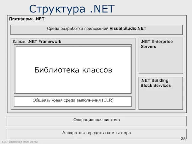 Т.А. Павловская (НИУ ИТМО) Структура .NET Библиотека классов