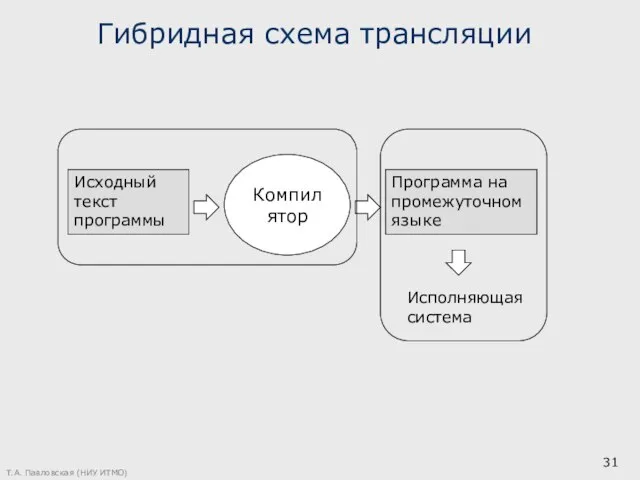 Т.А. Павловская (НИУ ИТМО) Гибридная схема трансляции Исходный текст программы Компилятор Программа