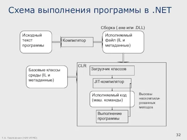 Т.А. Павловская (НИУ ИТМО) Схема выполнения программы в .NET