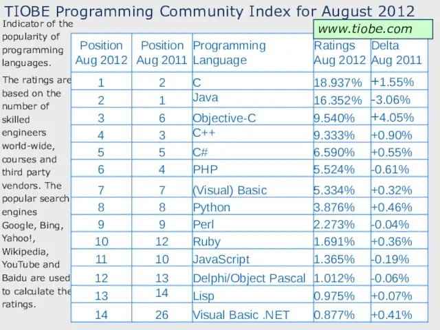 TIOBE Programming Community Index for August 2012 Indicator of the popularity of