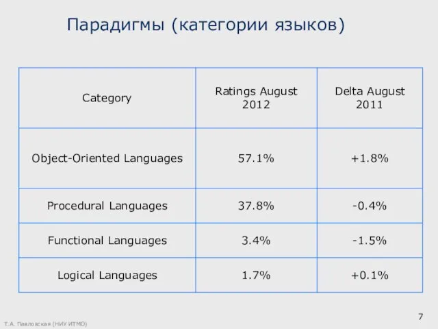 Т.А. Павловская (НИУ ИТМО) Парадигмы (категории языков)