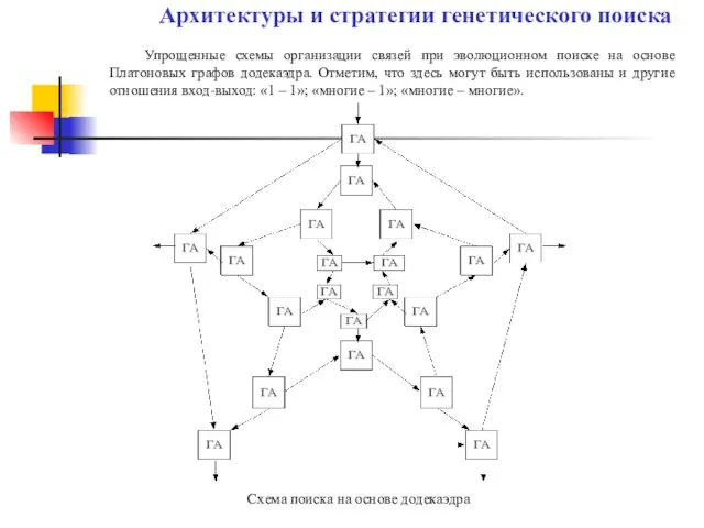 Упрощенные схемы организации связей при эволюционном поиске на основе Платоновых графов додекаэдра.