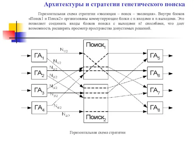 Горизонтальная схема стратегии «эволюция – поиск – эволюция». Внутри блоков «Поиск1 и