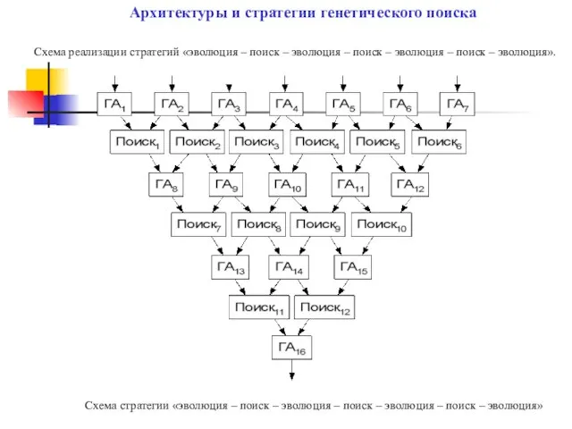 Схема реализации стратегий «эволюция – поиск – эволюция – поиск – эволюция