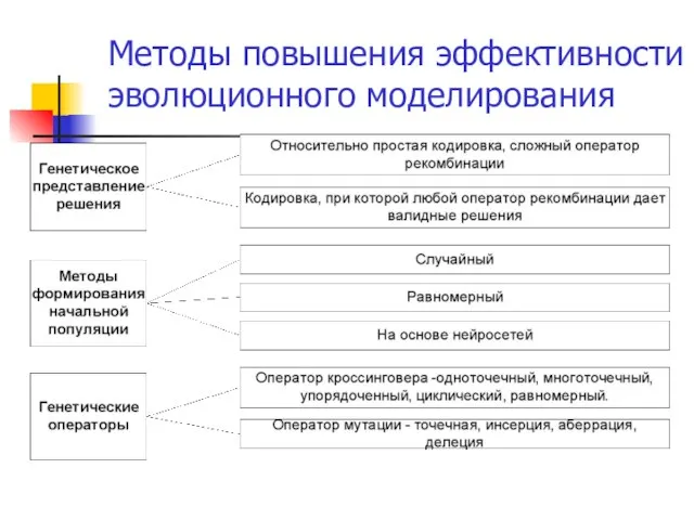 Методы повышения эффективности эволюционного моделирования