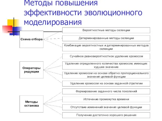 Методы повышения эффективности эволюционного моделирования