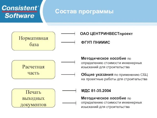 Состав программы Нормативная база Расчетная часть Печать выходных документов ОАО ЦЕНТРИНВЕСТпроект ФГУП