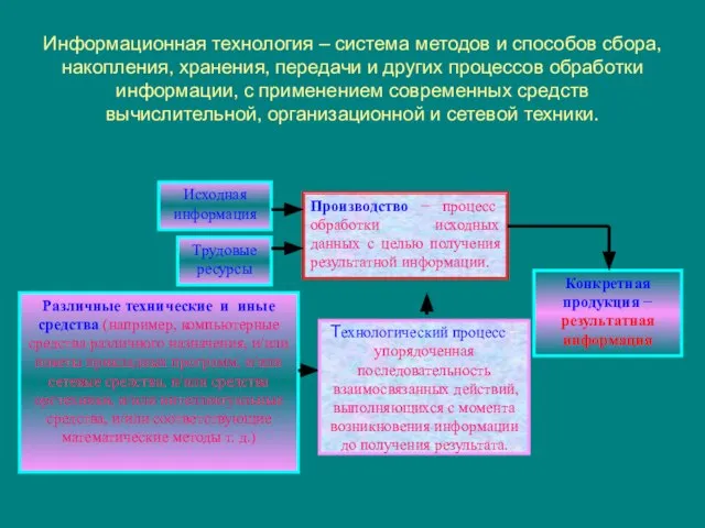 Информационная технология – система методов и способов сбора, накопления, хранения, передачи и