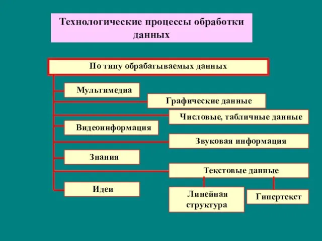 Технологические процессы обработки данных