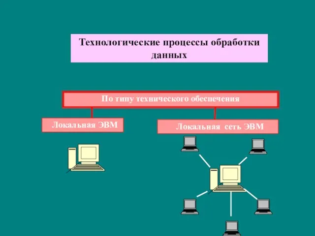 По типу технического обеспечения Технологические процессы обработки данных