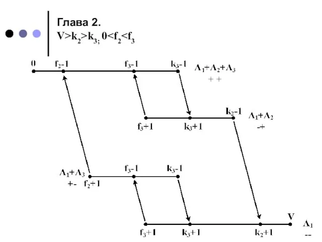 Глава 2. V>k2>k3; 0