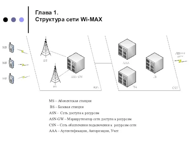 Глава 1. Структура сети Wi-MAX MS – Абонентская станция BS – Базовая