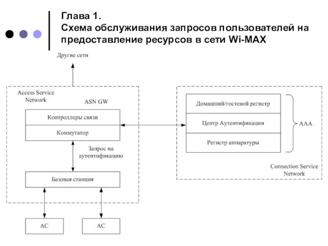 Глава 1. Схема обслуживания запросов пользователей на предоставление ресурсов в сети Wi-MAX