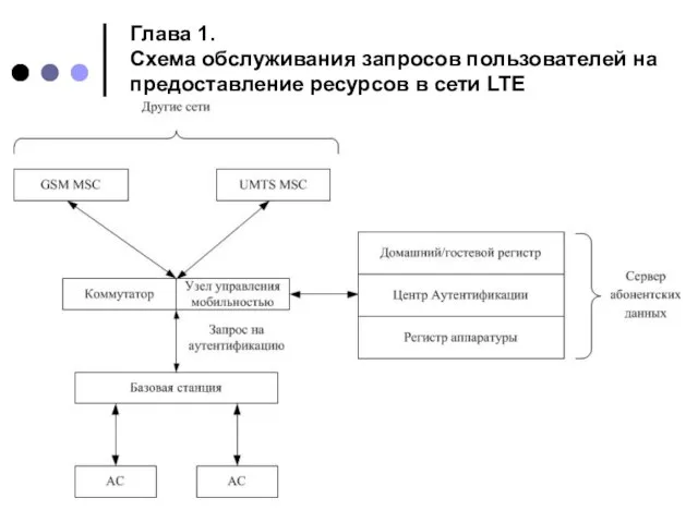 Глава 1. Схема обслуживания запросов пользователей на предоставление ресурсов в сети LTE