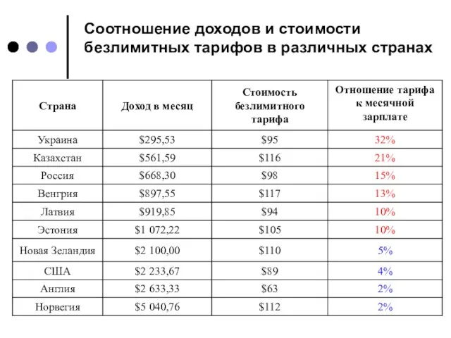 Соотношение доходов и стоимости безлимитных тарифов в различных странах