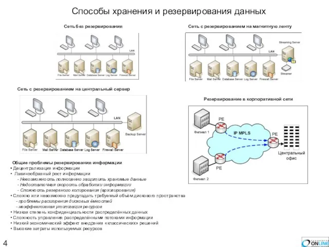 Сеть без резервирования Сеть с резервированием на магнитную ленту Сеть с резервированием