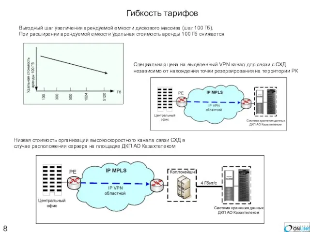 Гибкость тарифов Выгодный шаг увеличения арендуемой емкости дискового массива (шаг 100 Гб).