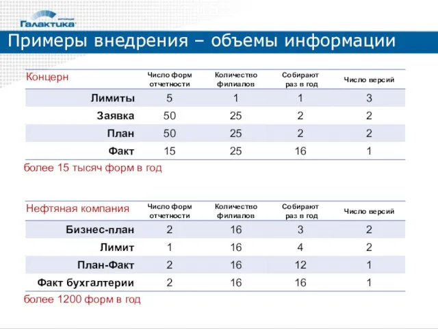 Примеры внедрения – объемы информации более 15 тысяч форм в год более 1200 форм в год