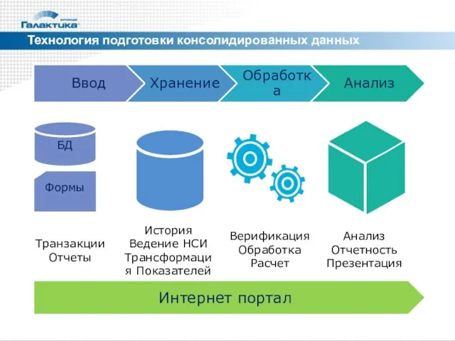 Формы БД Верификация Обработка Расчет История Ведение НСИ Трансформация Показателей Анализ Отчетность