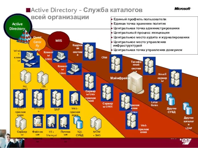 Active Directory Windows клиенты SAP Серверы Windows Windows- приложения Файловые серверы IIS