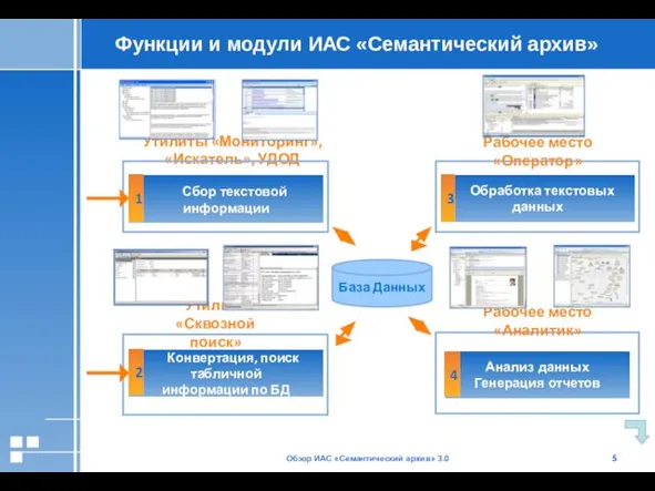 Обзор ИАС «Семантический архив» 3.0 Функции и модули ИАС «Семантический архив» Сбор