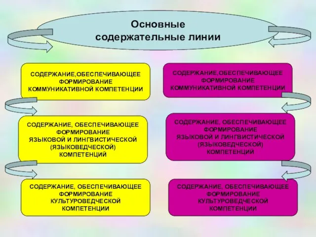 Основные содержательные линии СОДЕРЖАНИЕ,ОБЕСПЕЧИВАЮЩЕЕ ФОРМИРОВАНИЕ КОММУНИКАТИВНОЙ КОМПЕТЕНЦИИ СОДЕРЖАНИЕ, ОБЕСПЕЧИВАЮЩЕЕ ФОРМИРОВАНИЕ ЯЗЫКОВОЙ И