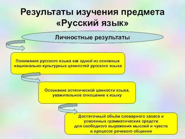 Результаты изучения предмета «Русский язык» Личностные результаты Понимание русского языка как одной