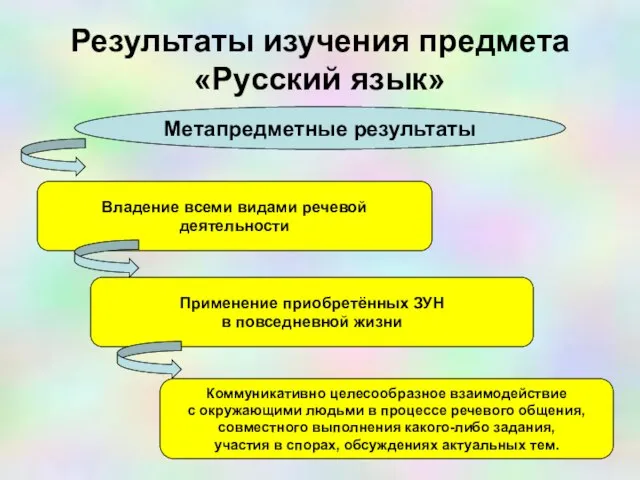 Результаты изучения предмета «Русский язык» Метапредметные результаты Владение всеми видами речевой деятельности