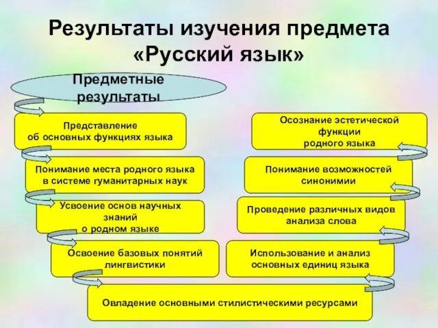 Результаты изучения предмета «Русский язык» Предметные результаты Освоение базовых понятий лингвистики Усвоение