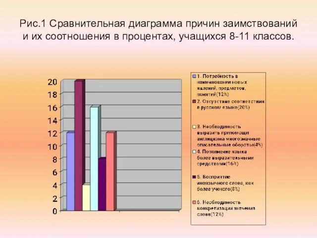 Рис.1 Сравнительная диаграмма причин заимствований и их соотношения в процентах, учащихся 8-11 классов.