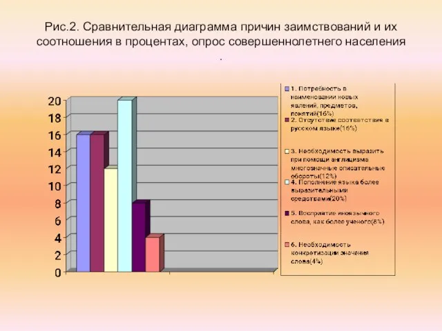 Рис.2. Сравнительная диаграмма причин заимствований и их соотношения в процентах, опрос совершеннолетнего населения .