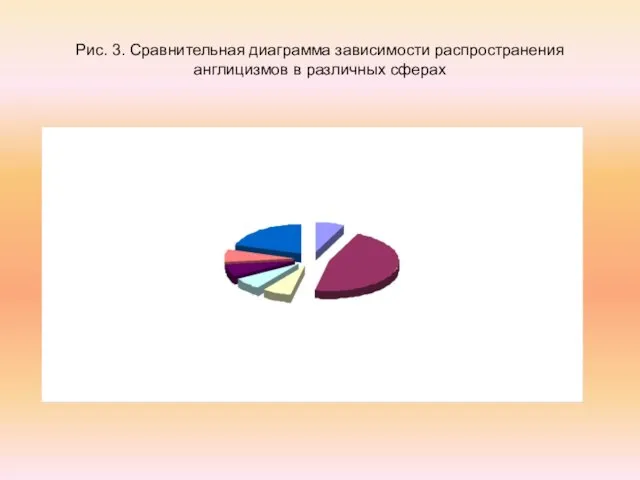 Рис. 3. Сравнительная диаграмма зависимости распространения англицизмов в различных сферах